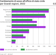 Cambiamento di sesso all'ufficio di stato civile per Grandi regioni, 2022