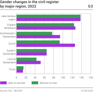 Gender changes in the civil register by major region, 2022