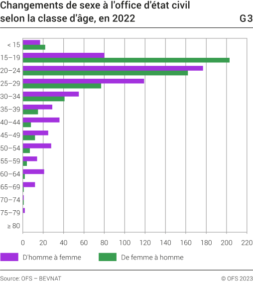 Changements de sexe à l'office d'état civil selon la classe d'âge, en 2022