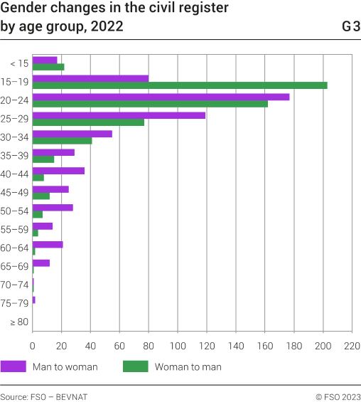 Gender changes in the civil register by age group, 2022