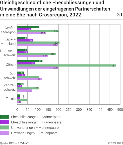 Gleichgeschlechtliche Eheschliessungen und Umwandlungen der eingetragenen Partnerschaften in eine Ehe nach Grossregion, 2022