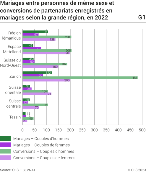Mariages entre personnes de même sexe et conversions de partenariats enregistrés en mariages selon la grande région, en 2022
