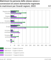 Matrimoni tra persone dello stesso sesso e conversioni di unioni domestiche registrate in matrimoni per Grandi regioni, 2022