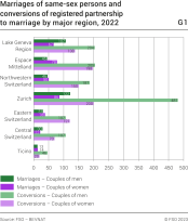 Marriages of same-sex persons and conversions of registered partnership to marriage by major region, 2022