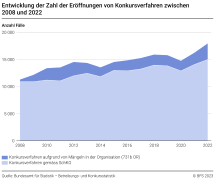 Entwicklung der Zahl der Eröffnungen von Konkursverfahren zwischen 2008 und 2022