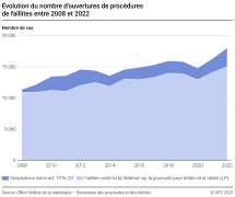 Évolution du nombre d'ouvertures de procédures de faillites entre 2008 et 2022