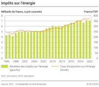 Impôts sur l’énergie – Milliards de francs, à prix courants