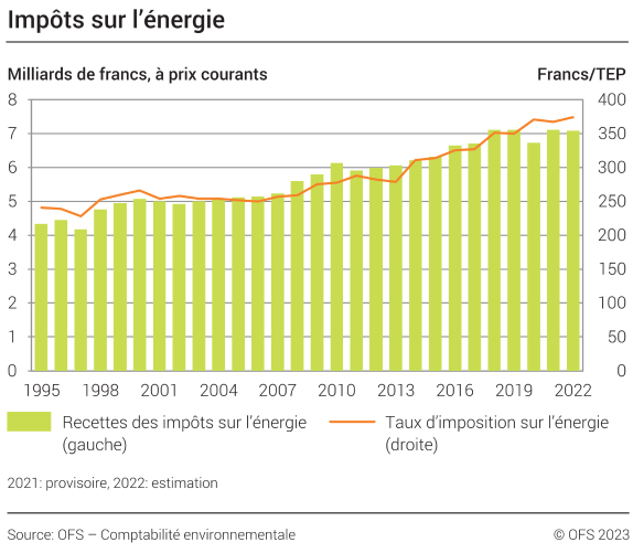 Impôts sur l’énergie – Milliards de francs, à prix courants