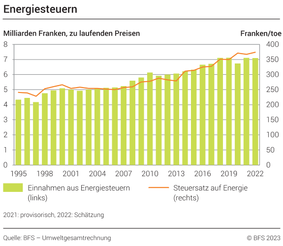 Energiesteuern – Milliarden Franken, zu laufenden Preisen