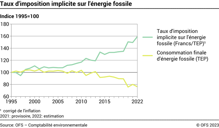 Taux d'imposition implicite sur l'énergie fossile – Indice 1995=100