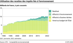 Utilisation des recettes des impôts liés à l'environnement