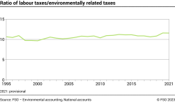 Ratio of labour taxes/environmentally related taxes