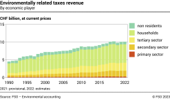 Environmentally related taxes revenue – By economic player