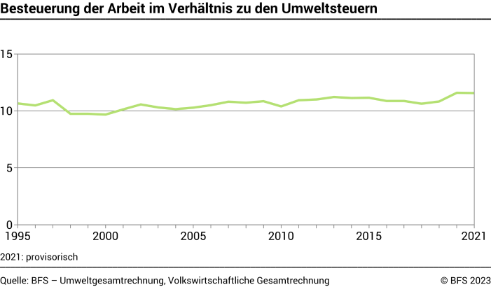 Besteuerung der Arbeit im Verhältnis zu den Umweltsteuern