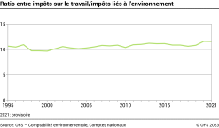 Ratio entre impôts sur le travail/impôts liés à l'environnement