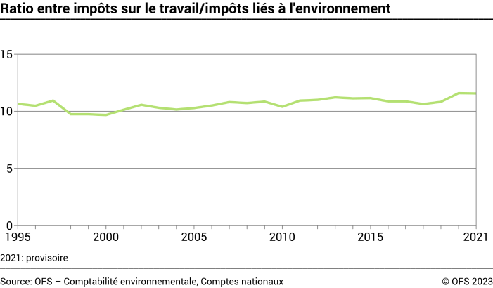 Ratio entre impôts sur le travail/impôts liés à l'environnement