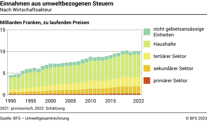 Einnahmen aus umweltbezogenen Steuern – Nach Wirtschaftsakteur
