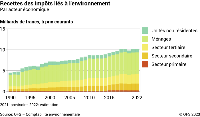 Recettes des impôts liés à l'environnement – Par acteur économique