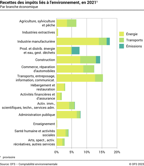 Recettes des impôts liés à l'environnement – Par branche économique, en pourcent