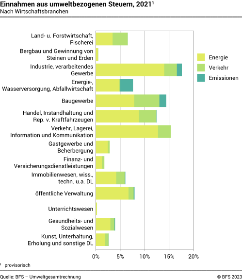 Einnahmen aus umweltbezogenen Steuern – Nach Wirtschaftsbranchen, in Prozent
