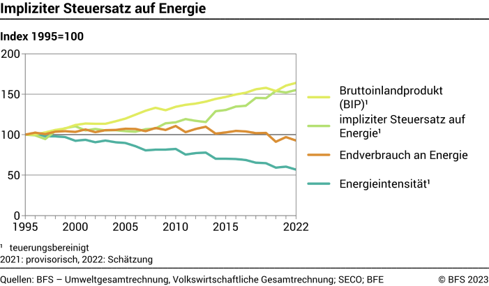 Impliziter Steuersatz auf Energie
