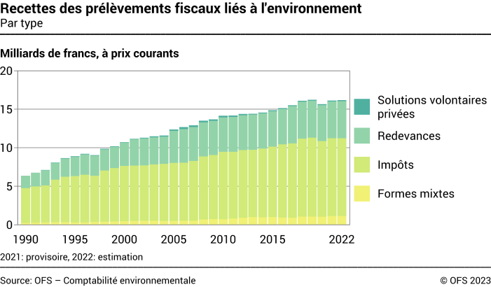 Recettes des prélèvements fiscaux liés à l'environnement – Par type
