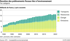 Recettes des prélèvements fiscaux liés à l'environnement – Par catégorie