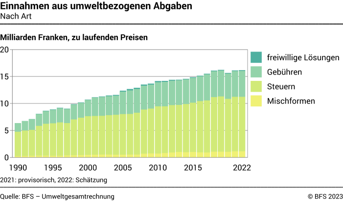 Einnahmen aus umweltbezogenen Abgaben – Nach Art