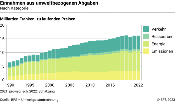 Einnahmen aus umweltbezogenen Abgaben – Nach Kategorie