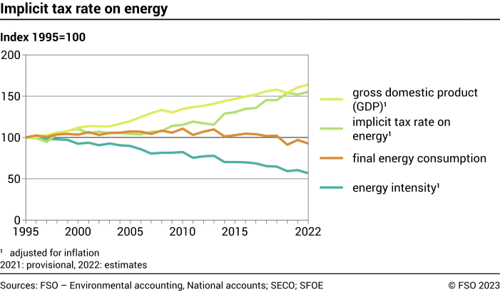 Implicit tax rate on energy