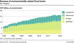 Revenue of environmentally related fiscal levies – By category