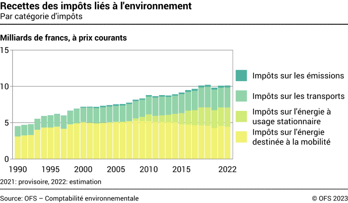Recettes des impôts liés à l'environnement – Par catégorie d'impôts