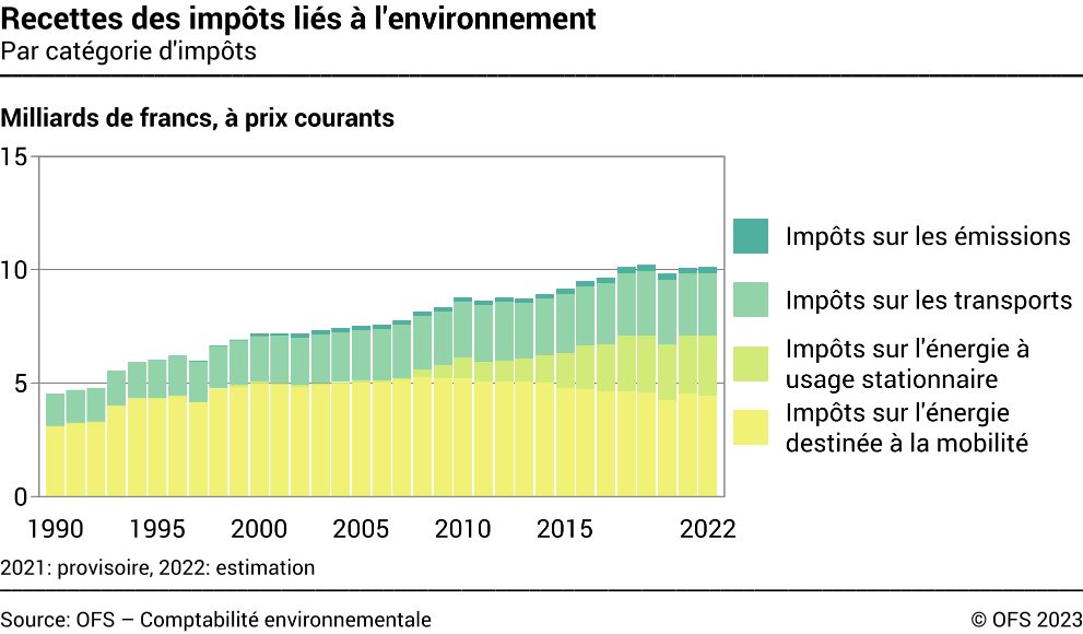 Recettes des impôts liés à l'environnement – Par catégorie d'impôts