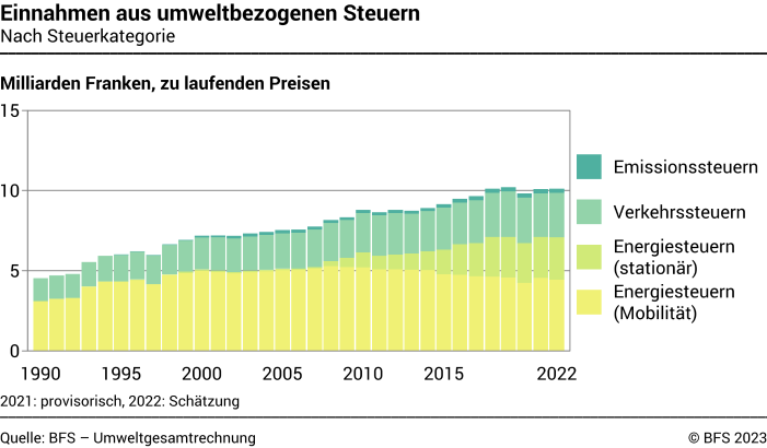 Einnahmen aus umweltbezogenen Steuern – Nach Steuerkategorie