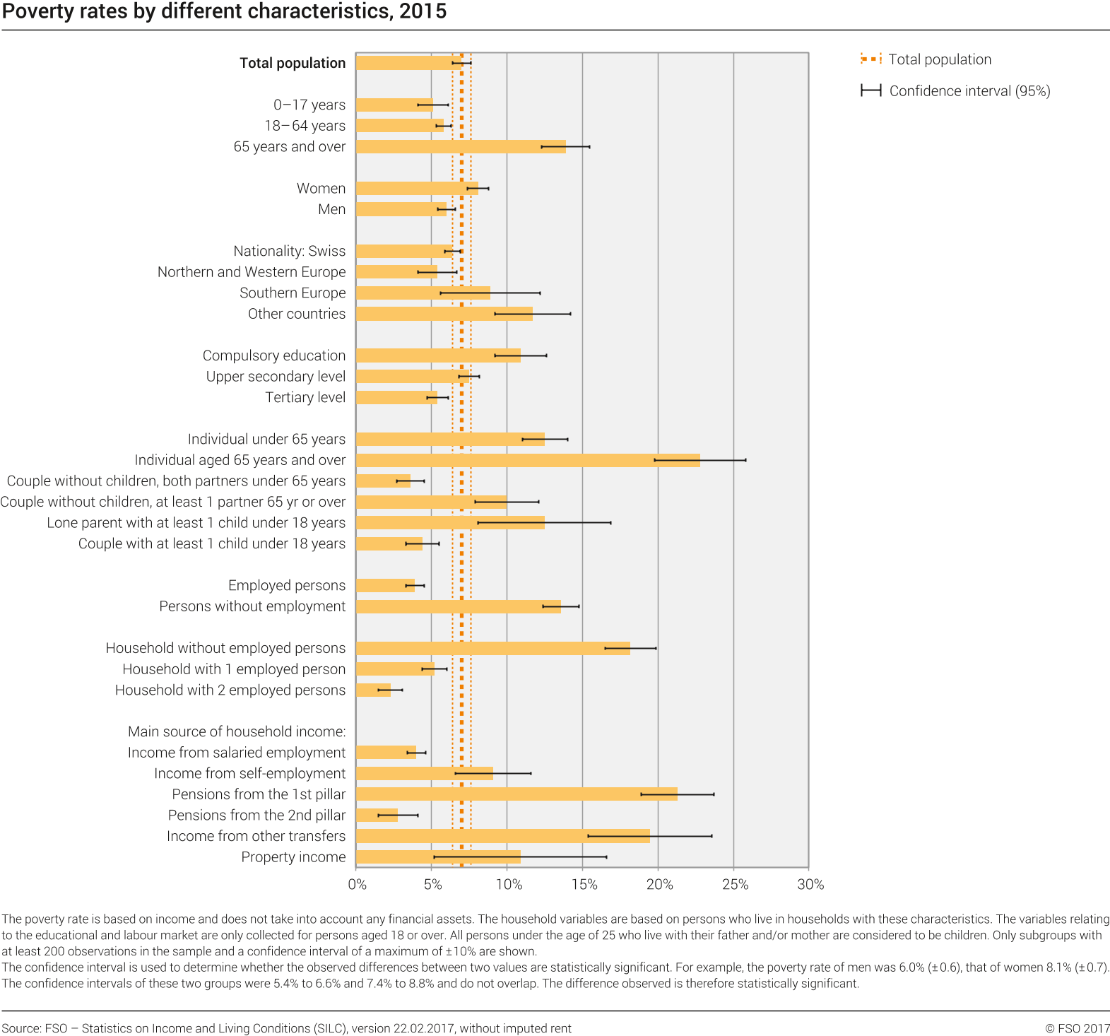 Poverty rate according to various characteristics
