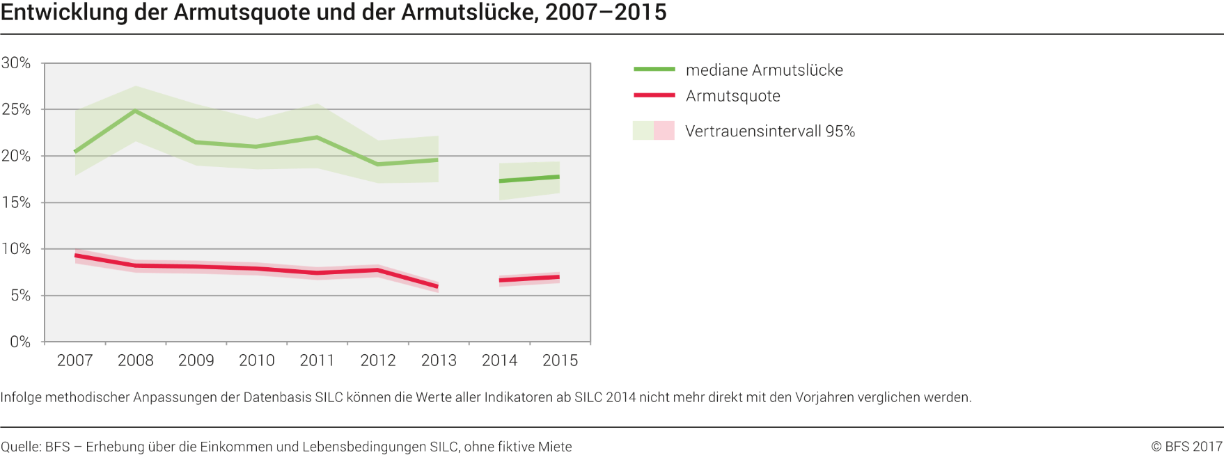 Entwicklung der Armutsquote und der Armutslücke