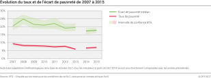Evolution du taux et de l'écart de pauvreté