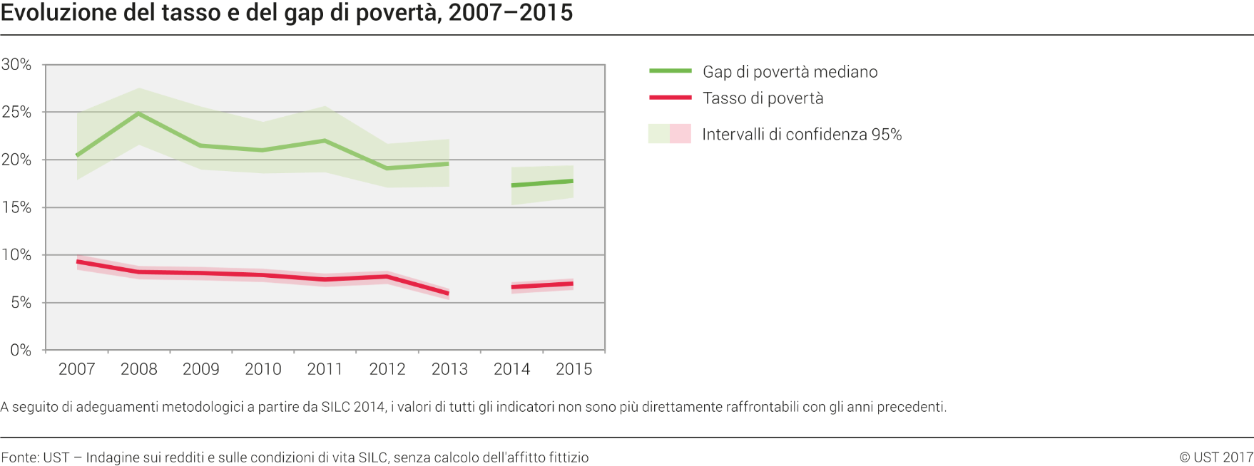 Evoluzione del tasso e del gap di povertà