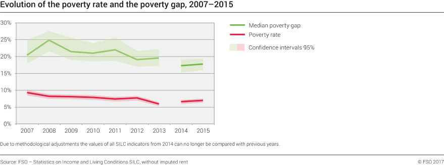 Evolution of the poverty rate and the poverty gap
