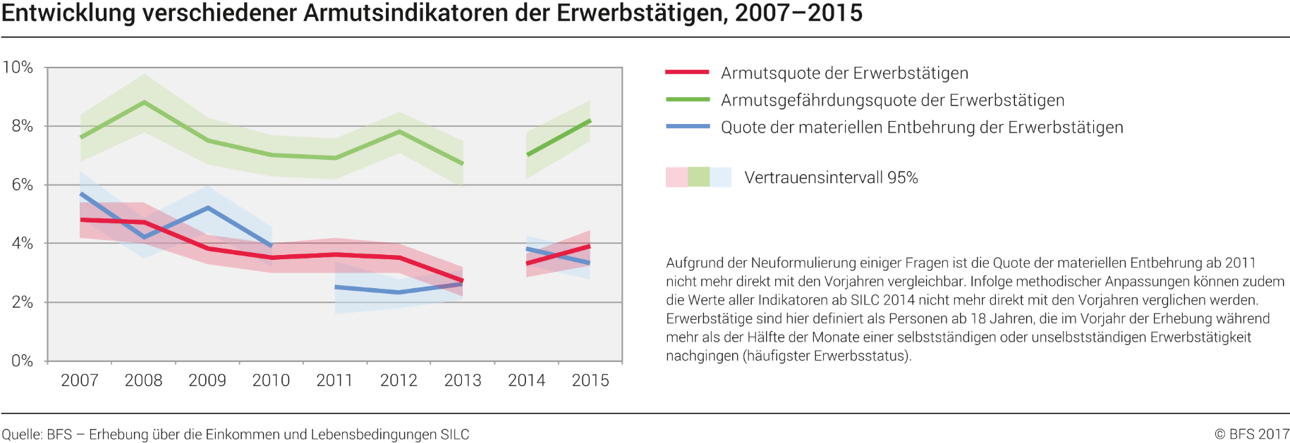 Entwicklung verschiedener Armutsindikatoren der Erwerbstätigen