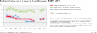 Evolution d'indicateurs de la pauvreté des actifs occupés