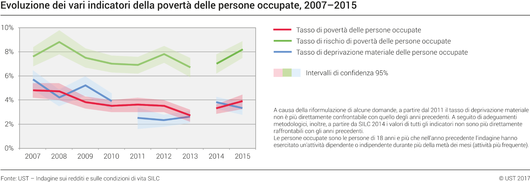 Evoluzione dei vari indicatori della povertà delle persone occupate