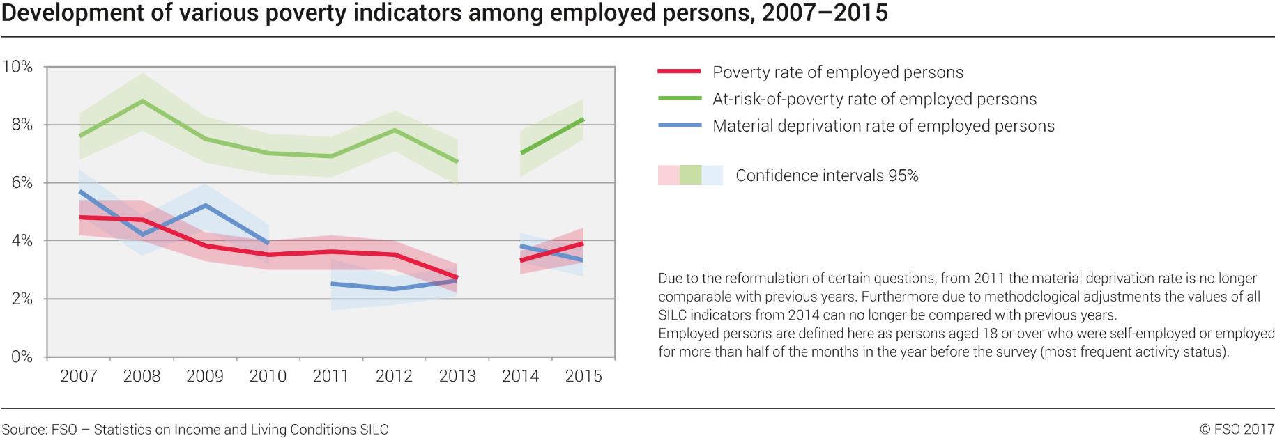 Development of various poverty indicators among employed persons
