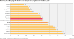 Armutsgefährdungsquote der Erwerbstätigen im europäischen Vergleich