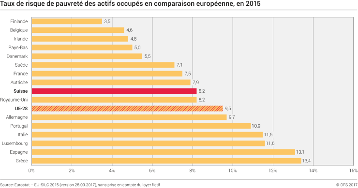 Taux de risque de pauvreté des actifs occupés en comparaison européenne