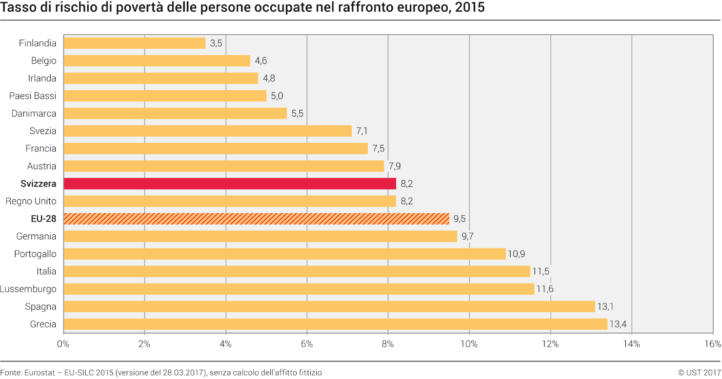Tasso di rischio di povertà delle persone occupate nel raffronto europeo
