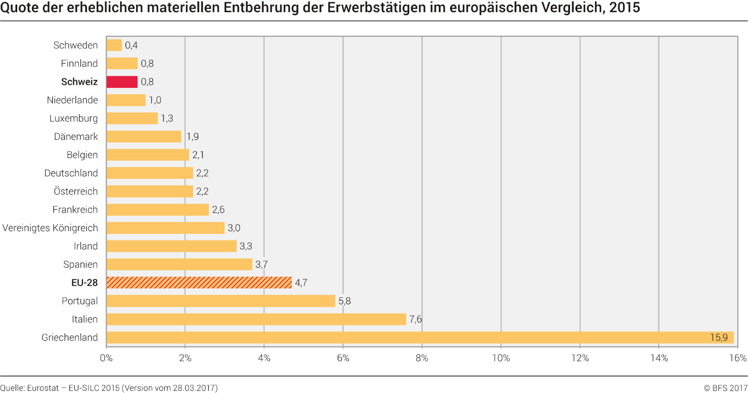 Quote der erheblichen materiellen Entbehrung der Erwerbstätigen im europäischen Vergleich