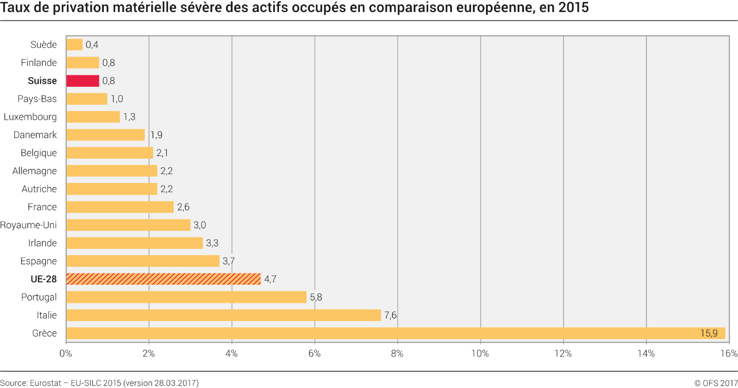 Taux de privation matérielle sévère des actifs occupés en comparaison européenne