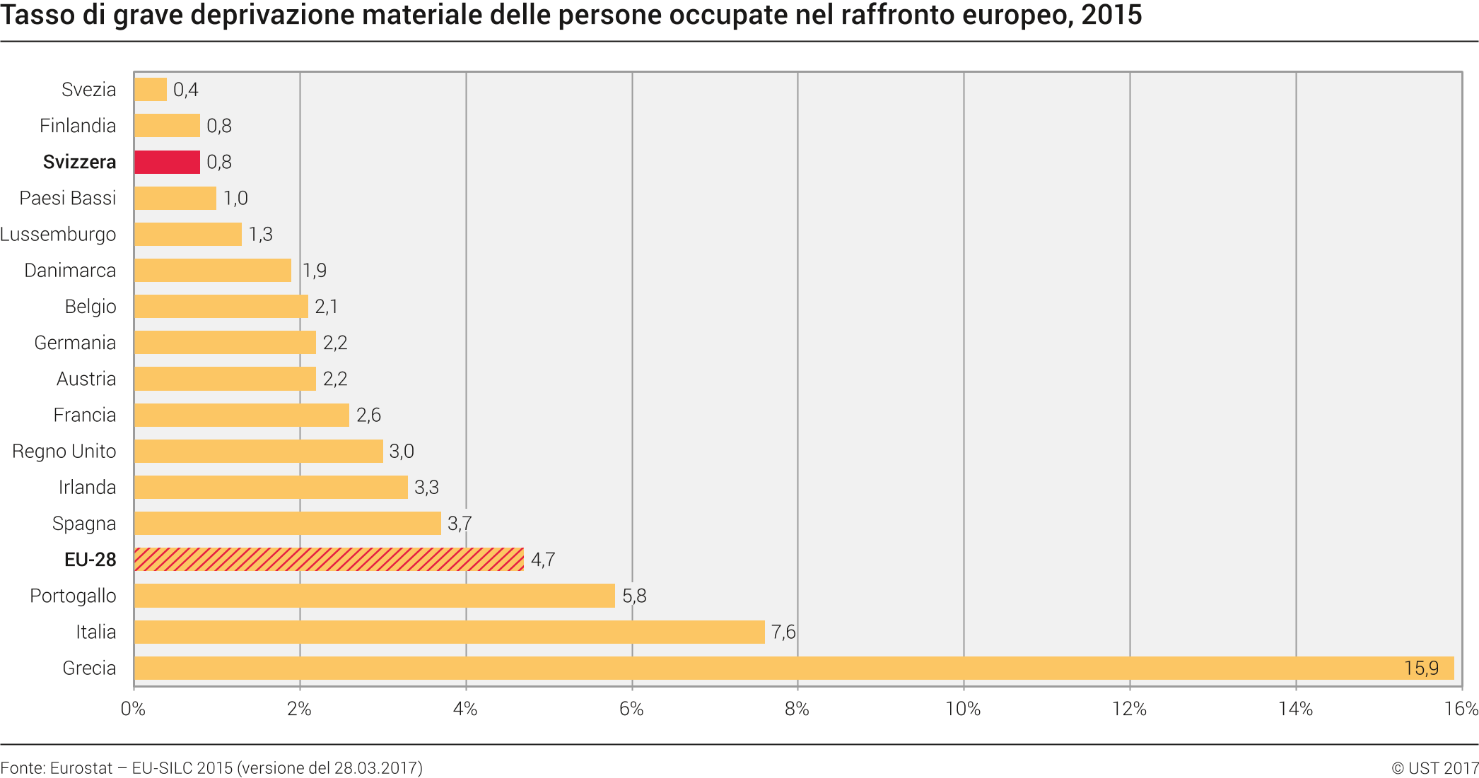 Tasso di grave deprivazione materiale delle persone occupate nel raffronto europeo