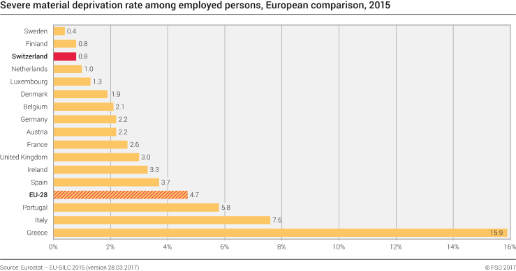 Severe material deprivation rate among employed persons, European comparison